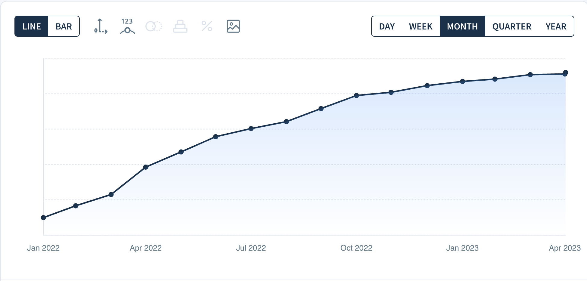 MRR growth flattening out with actual numbers redacted