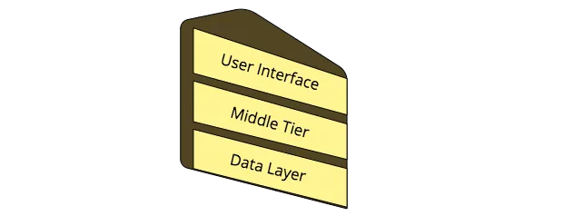 Vertical slice model representation