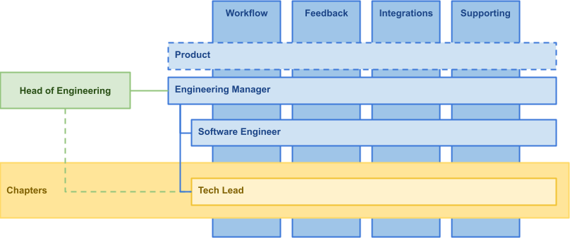 Team structure that mirrors the product structure