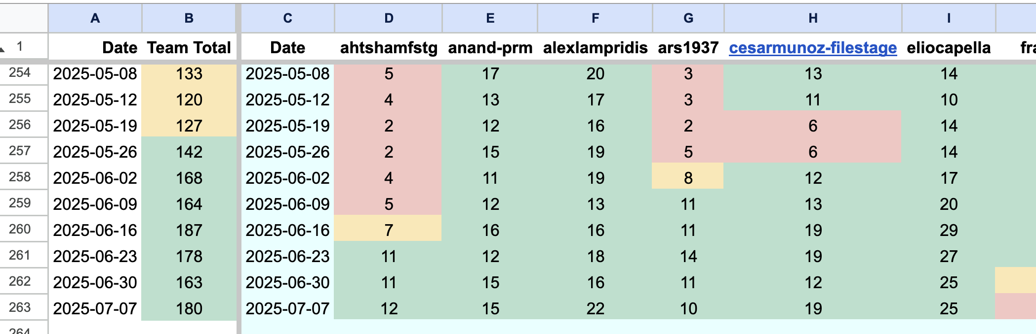Merged PRs metric sheet