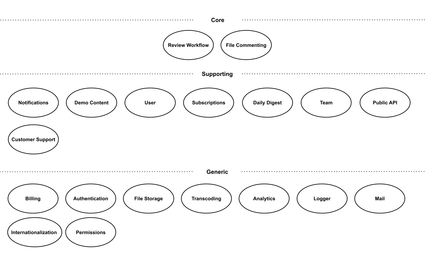 Domain map classifying Review Workflow and File Commenting as core; Notifications, Demo Content, User, Subscriptions, Daily Digest, Team, Public API, and Customer Support as supporting; and Billing, Authentication, File Storage, Transcoding, Analytics, Logger, Mail, Internationalization, and Permissions as generic