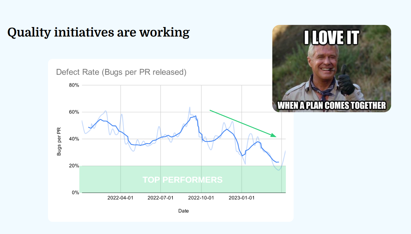 Defect rate chart showing customer-reported bugs per released pull request trending down toward 20 percent