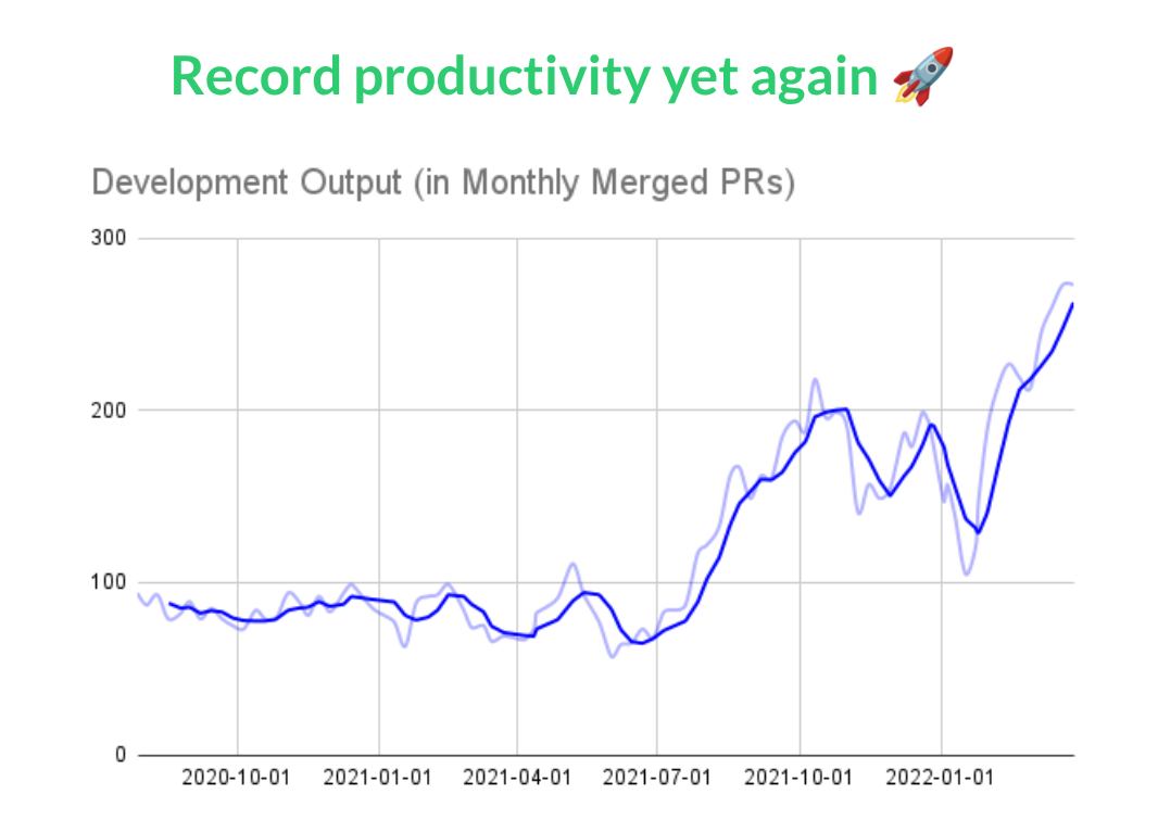 Monthly merged pull requests rising from around 80 in early 2021 to more than 250 in early 2022