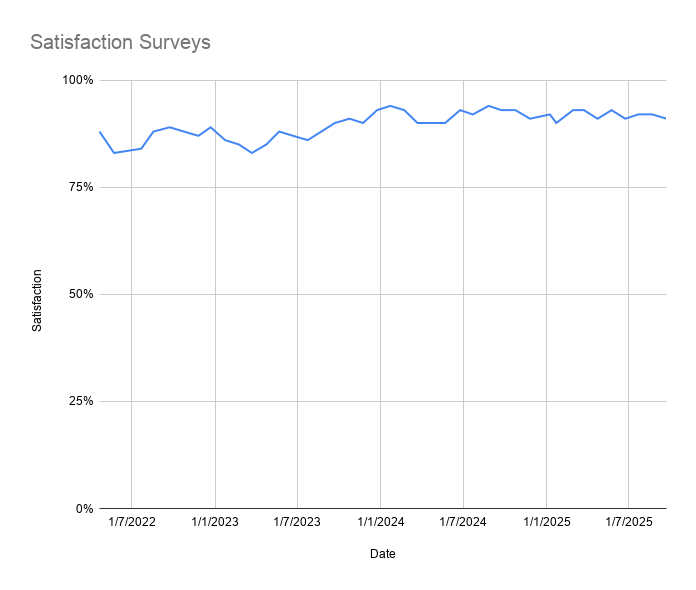 Engineering satisfaction remaining mostly between 85 and 95 percent from 2022 through 2025