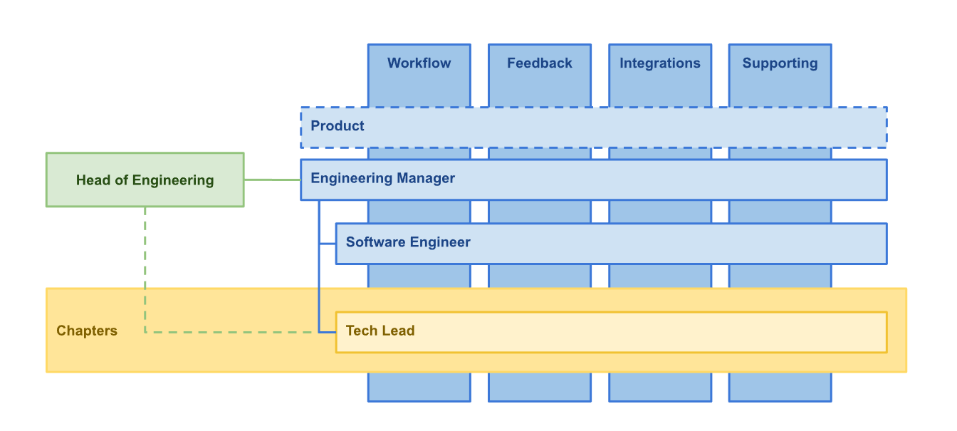 Engineering organization with four vertical product squads intersected by Product, Engineering Manager, Software Engineer, and Tech Lead chapter responsibilities