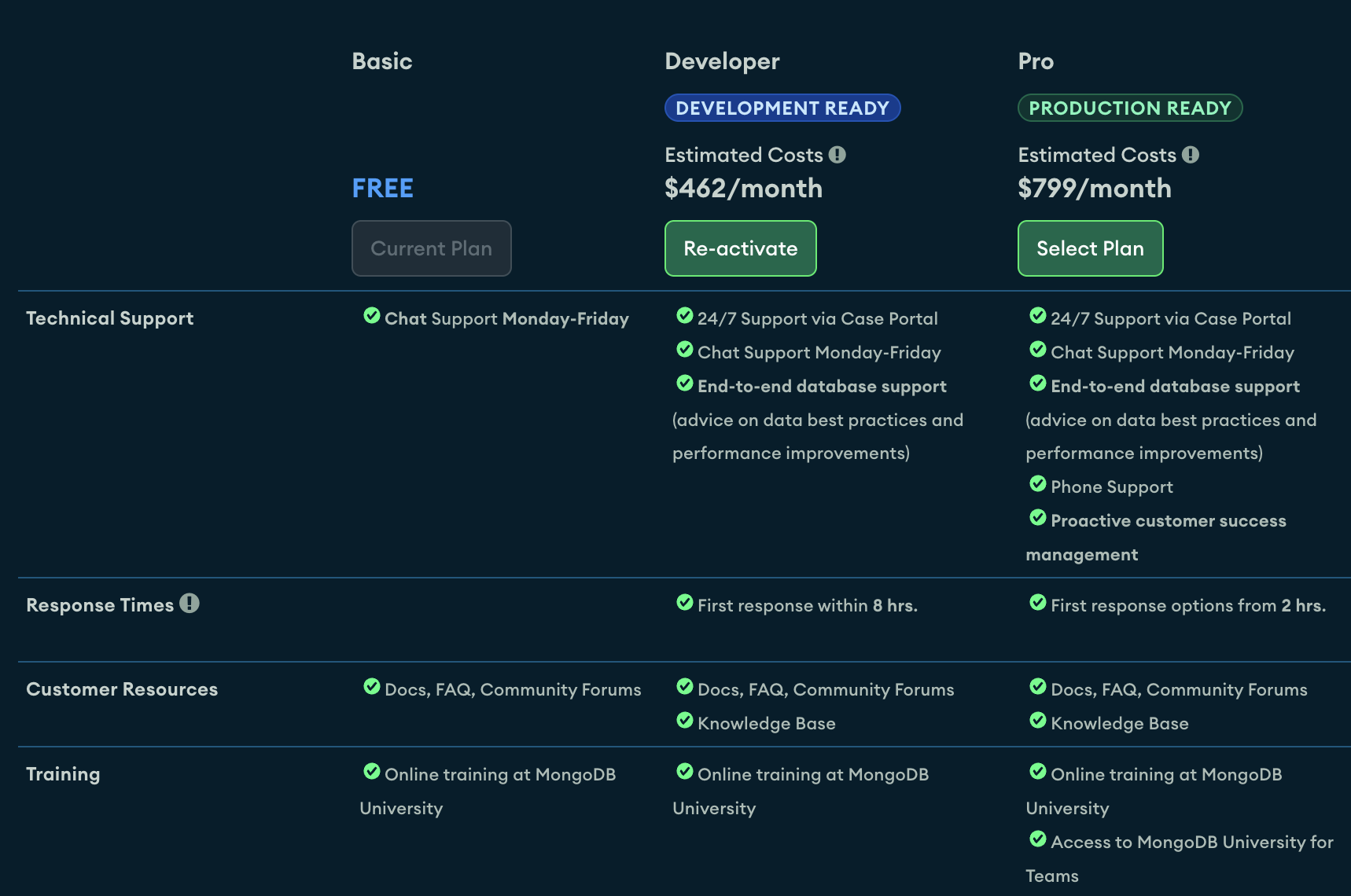 Support pricing increases with your usage