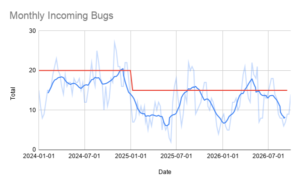 Monthly incoming bugs over the same period fluctuate without a sustained increase as merged PRs rise.