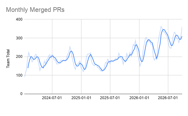 Monthly merged PRs from 2024 through 2026, with the smoothed trend rising from around 150 to 200 early on to around 300 near the end.