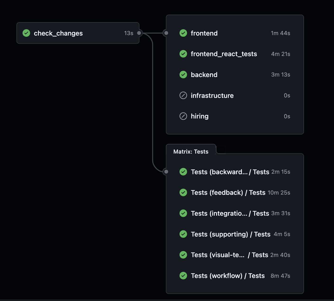 Automated checks per PR: E2E tests, unit tests, linting, etc.