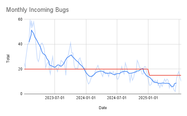 Chart showing the reduction of incoming technical tickets