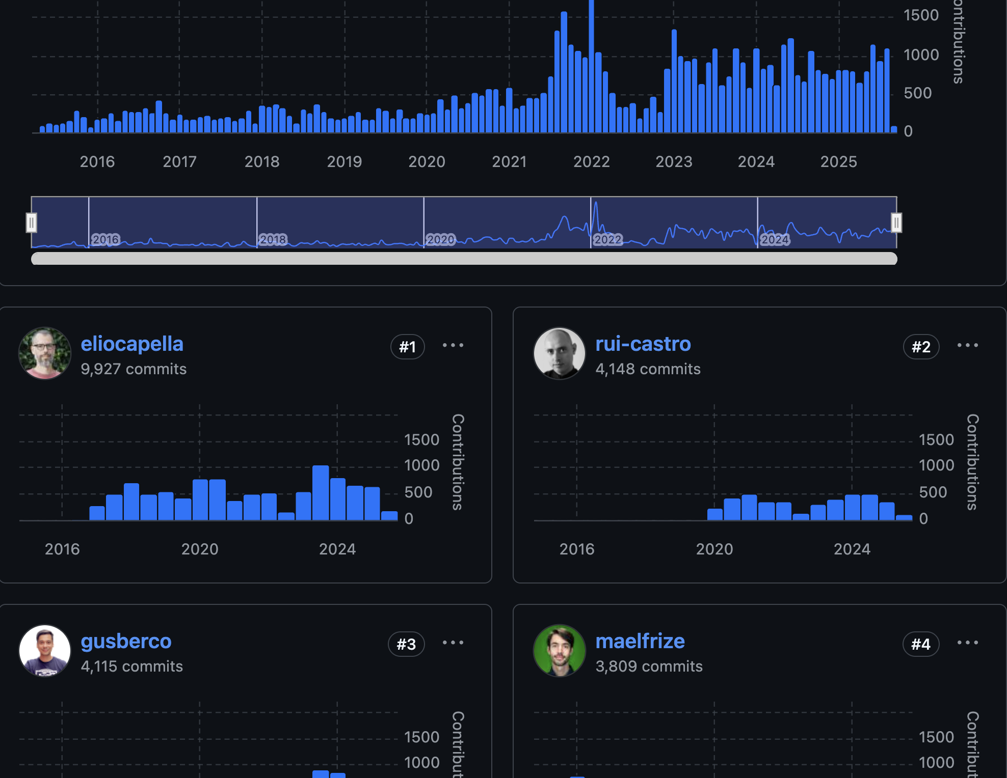 Leading individual contributor across multiple years