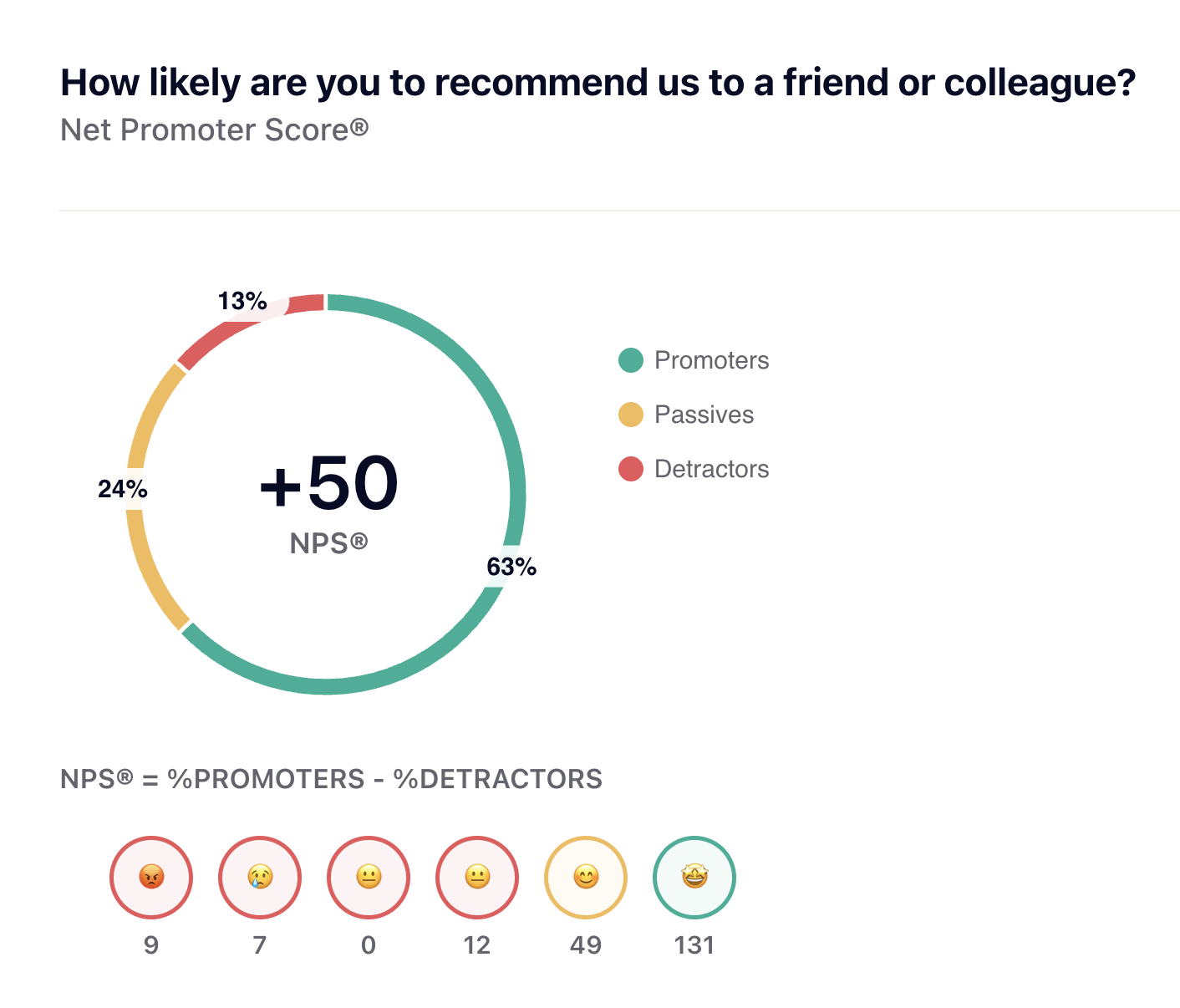 NPS scores showing great customer satisfaction